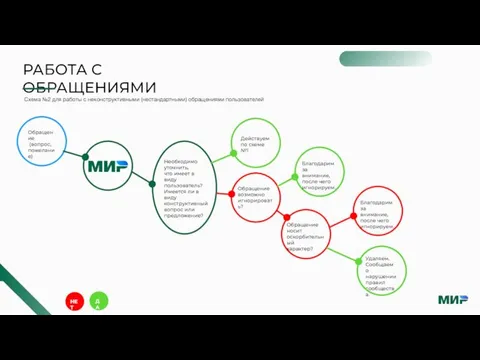 РАБОТА С ОБРАЩЕНИЯМИ Обращение (вопрос, пожелание) Необходимо уточнить, что имеет в виду