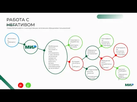 РАБОТА С НЕГАТИВОМ Негативное обращение Схема №3 для работы с конструктивными негативными