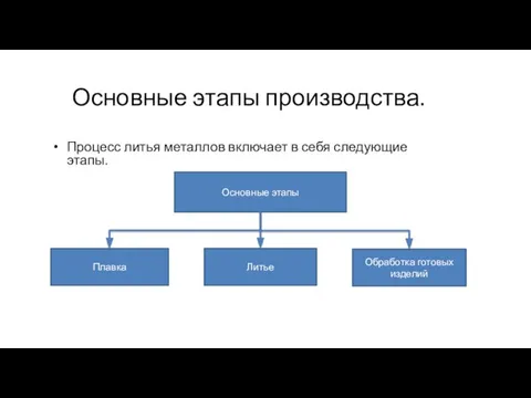 Основные этапы производства. Процесс литья металлов включает в себя следующие этапы. Основные