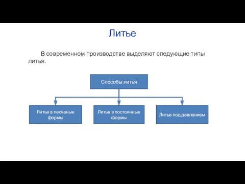 Литье В современном производстве выделяют следующие типы литья. Способы литья Литье в