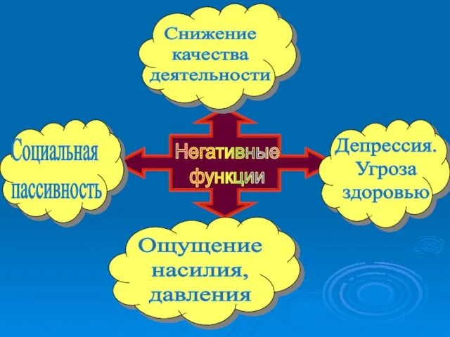 Негативные функции Снижение качества деятельности Депрессия. Угроза здоровью Социальная пассивность Ощущение насилия, давления