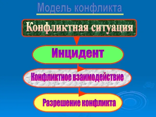 Модель конфликта Конфликтная ситуация Инцидент Конфликтное взаимодействие Разрешение конфликта