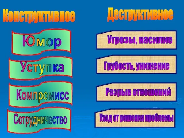 Конструктивное Деструктивное Юмор Уступка Компромисс Сотрудничество Угрозы, насилие Грубость, унижение Разрыв отношений Уход от решения проблемы