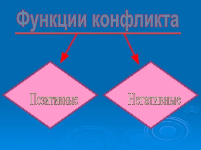 Функции конфликта Позитивные Негативные