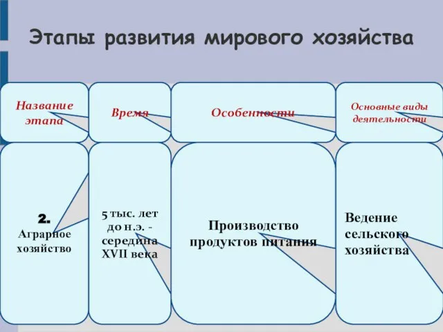 Этапы развития мирового хозяйства Название этапа Время Особенности Основные виды деятельности 2.