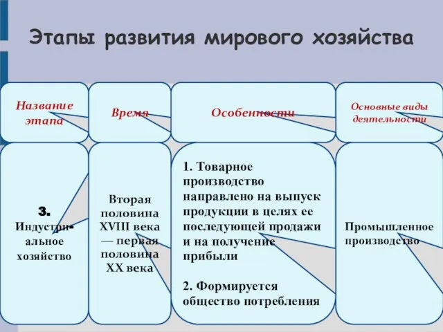 Этапы развития мирового хозяйства Название этапа Время Особенности Основные виды деятельности 3.