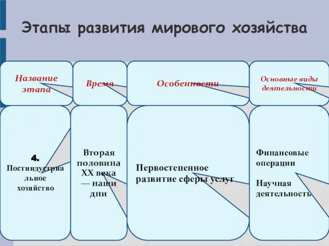 Этапы развития мирового хозяйства Название этапа Время Особенности Основные виды деятельности 4.