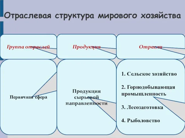 Отраслевая структура мирового хозяйства Группа отраслей Продукция Отрасли Первичная сфера Продукция сырьевой