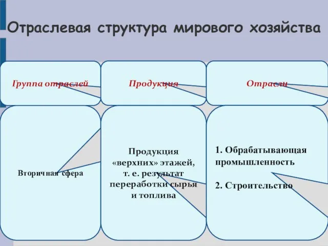 Отраслевая структура мирового хозяйства Группа отраслей Продукция Отрасли Вторичная сфера Продукция «верхних»