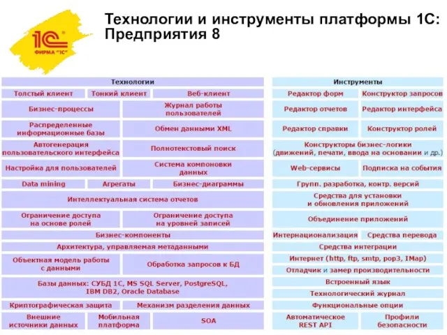 Технологии и инструменты платформы 1С:Предприятия 8