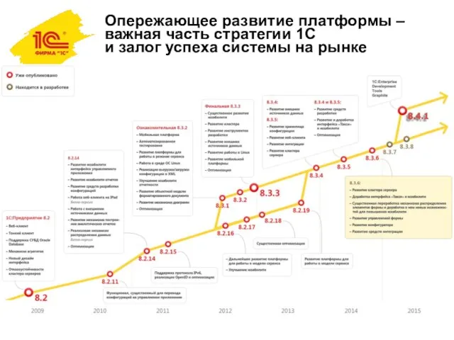 Опережающее развитие платформы – важная часть стратегии 1С и залог успеха системы на рынке