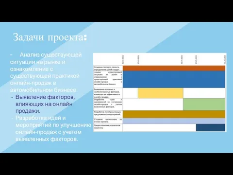 Задачи проекта: - Анализ существующей ситуации на рынке и ознакомление с существующей