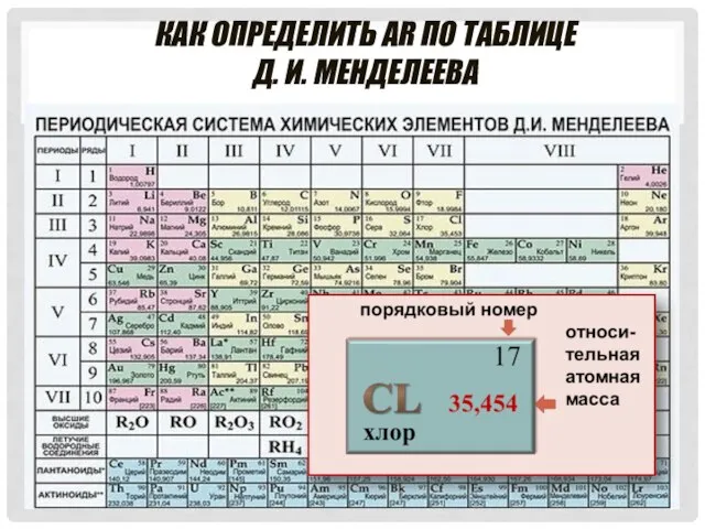 КАК ОПРЕДЕЛИТЬ АR ПО ТАБЛИЦЕ Д. И. МЕНДЕЛЕЕВА