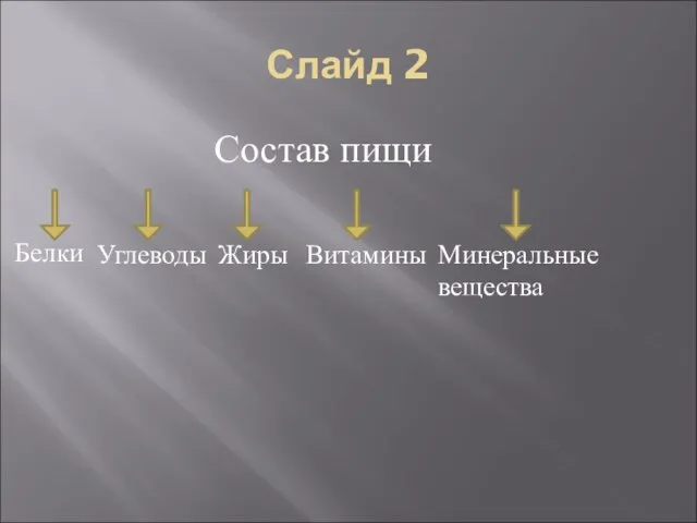 Слайд 2 Состав пищи Белки Углеводы Жиры Витамины Минеральные вещества