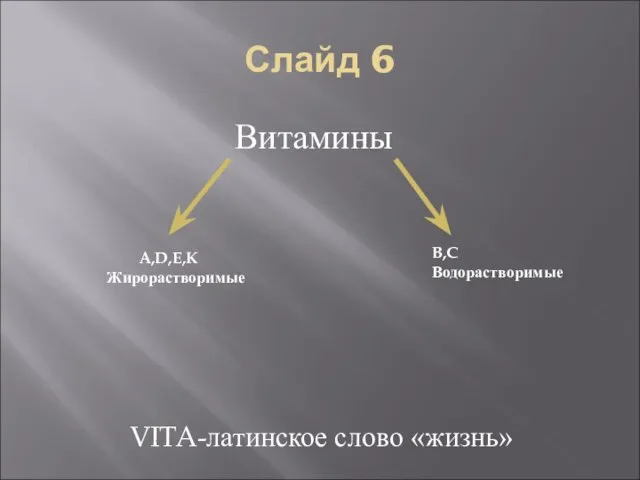 Слайд 6 Витамины A,D,E,K Жирорастворимые B,C Водорастворимые VITA-латинское слово «жизнь»