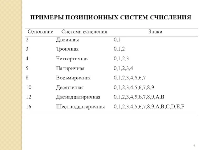 ПРИМЕРЫ ПОЗИЦИОННЫХ СИСТЕМ СЧИСЛЕНИЯ