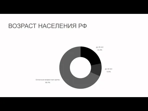 ВОЗРАСТ НАСЕЛЕНИЯ РФ