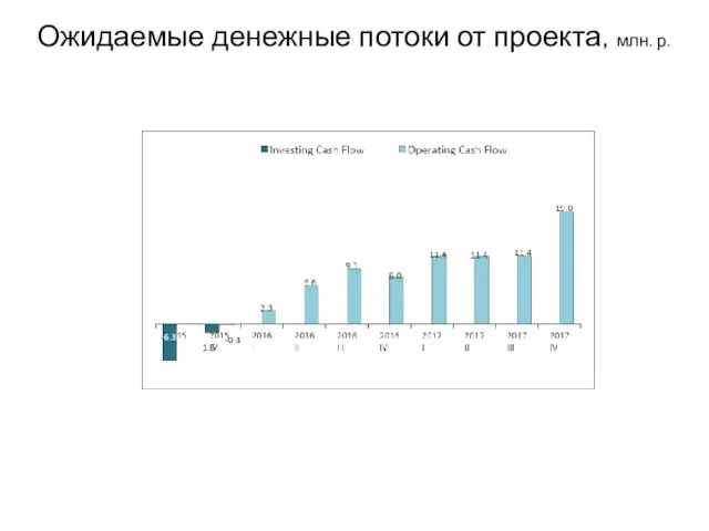 Ожидаемые денежные потоки от проекта, млн. р.