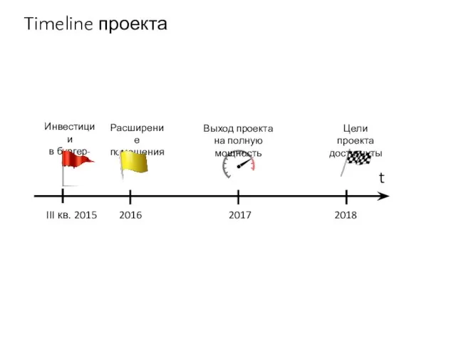 t 2017 2018 Timeline проекта 2016 III кв. 2015 Инвестиции в бургер-бар