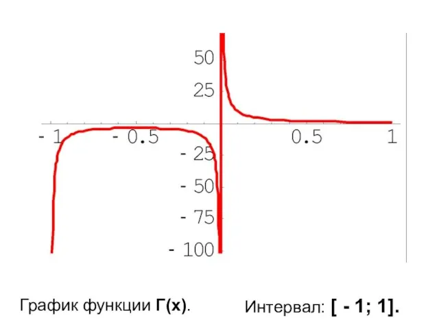 График функции Γ(x). Интервал: [ - 1; 1].