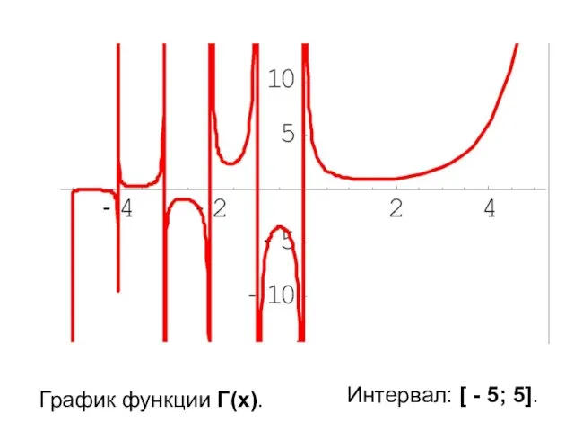 График функции Γ(x). Интервал: [ - 5; 5].