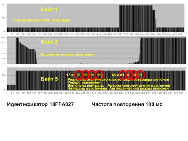 Байт 1 Положение рукоятки ретардера Байт 2 Положение педали сцепления Байт 5