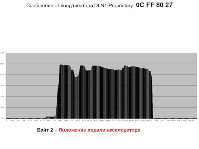 Cообщение от координатора DLN1-Proprietary 0C FF 80 27 Байт 2 – Положение педали акселератора