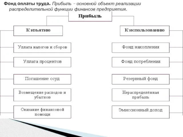 Фонд оплаты труда. Прибыль – основной объект реализации распределительной функции финансов предприятия.