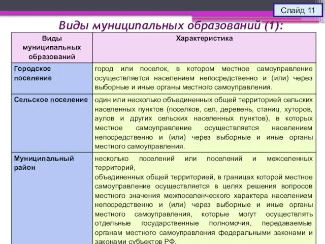 Виды муниципальных образований (1): Слайд 11