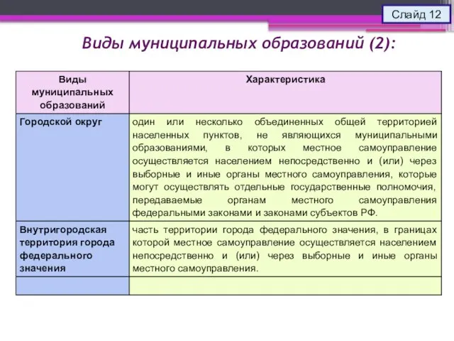 Виды муниципальных образований (2): Слайд 12