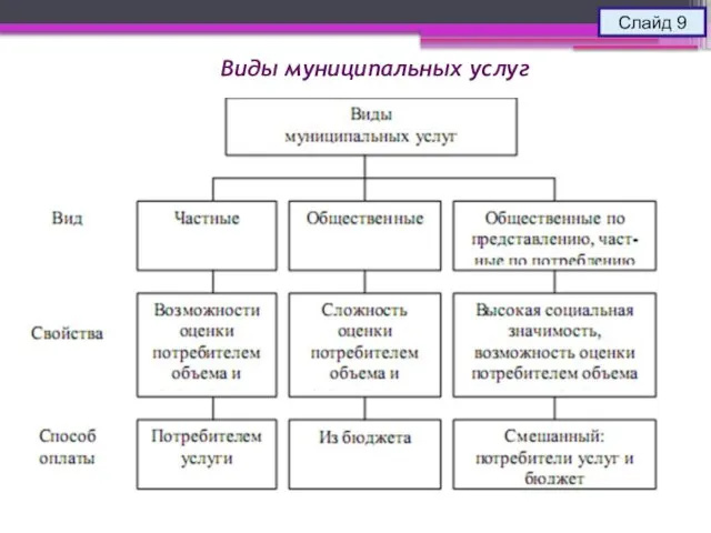 Виды муниципальных услуг Слайд 9