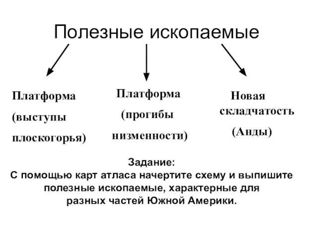 Полезные ископаемые Задание: С помощью карт атласа начертите схему и выпишите полезные