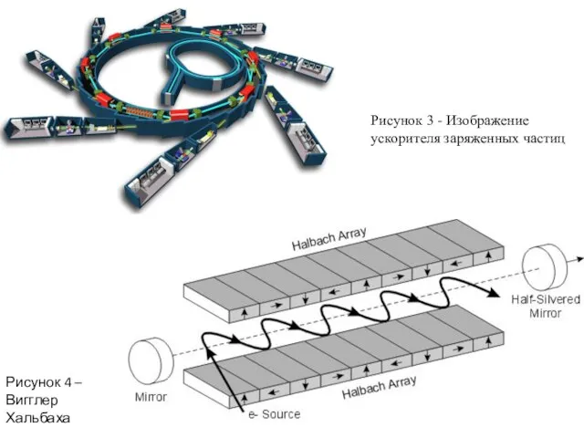 Рисунок 3 - Изображение ускорителя заряженных частиц Рисунок 4 – Вигглер Хальбаха