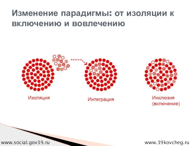 Изменение парадигмы: от изоляции к включению и вовлечению www.39kovcheg.ru www.social.gov39.ru