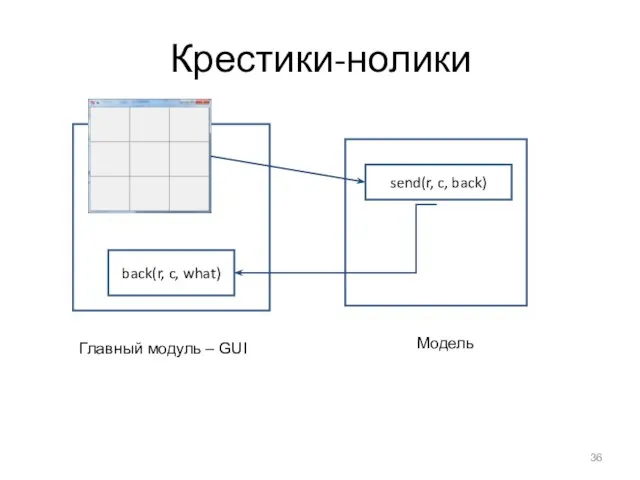 Крестики-нолики send(r, c, back) back(r, c, what) Главный модуль – GUI Модель