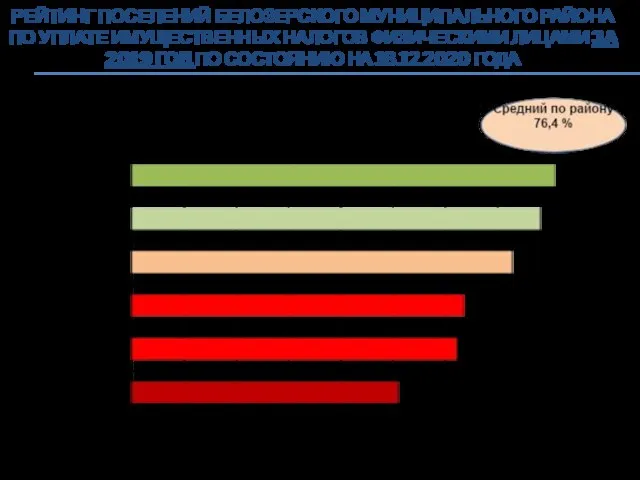 РЕЙТИНГ ПОСЕЛЕНИЙ БЕЛОЗЕРСКОГО МУНИЦИПАЛЬНОГО РАЙОНА ПО УПЛАТЕ ИМУЩЕСТВЕННЫХ НАЛОГОВ ФИЗИЧЕСКИМИ ЛИЦАМИ ЗА