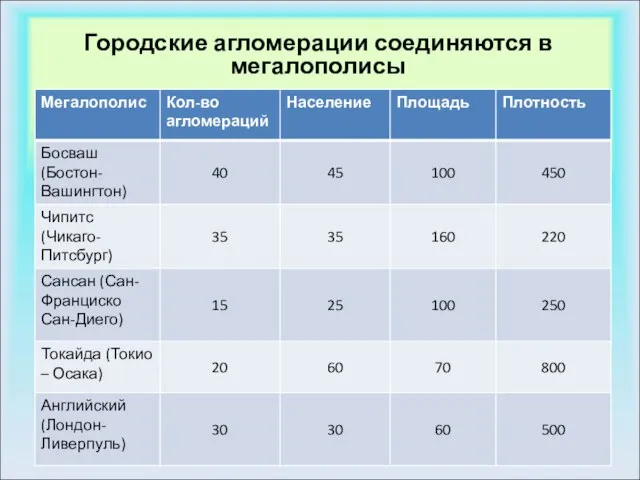 Городские агломерации соединяются в мегалополисы