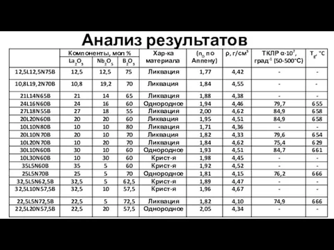 Анализ результатов