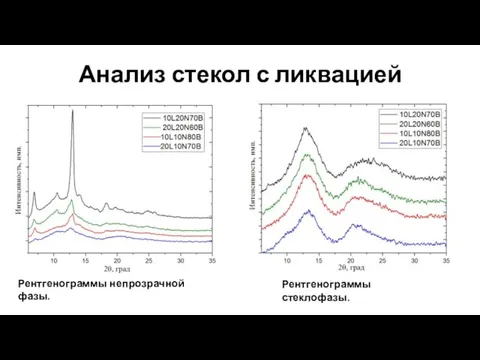 Анализ стекол с ликвацией Рентгенограммы непрозрачной фазы. Рентгенограммы стеклофазы.