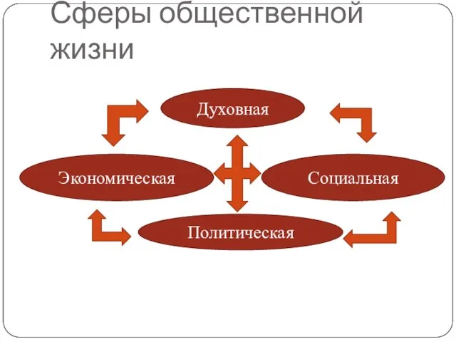 Сферы общественной жизни Экономическая Политическая Социальная Духовная