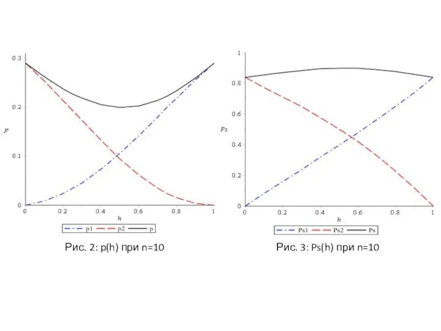 Рис. 2: p(h) при n=10 Рис. 3: Ps(h) при n=10