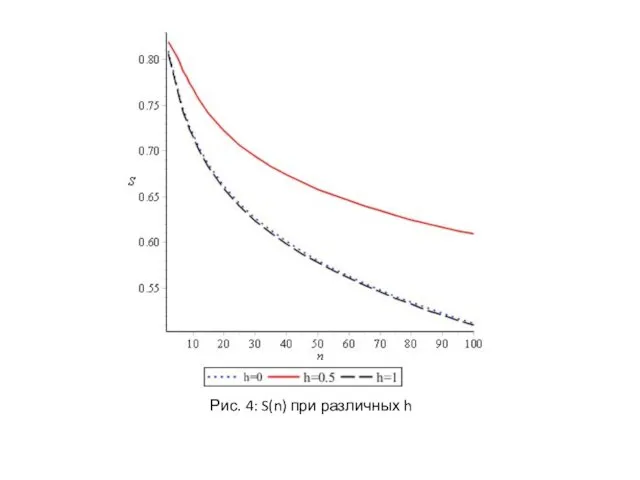 Рис. 4: S(n) при различных h
