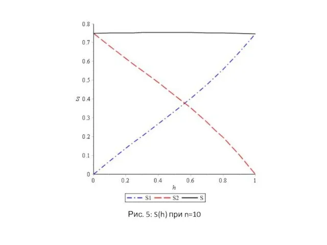 Рис. 5: S(h) при n=10