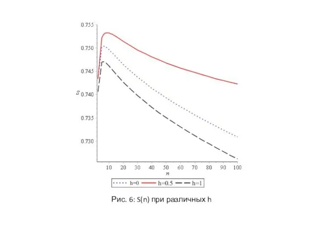Рис. 6: S(n) при различных h
