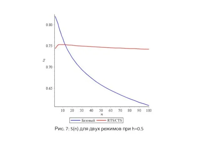 Рис. 7: S(n) для двух режимов при h=0.5