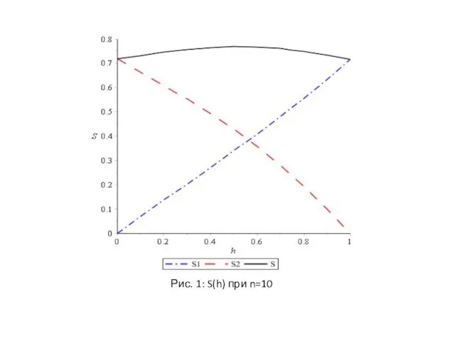 Рис. 1: S(h) при n=10