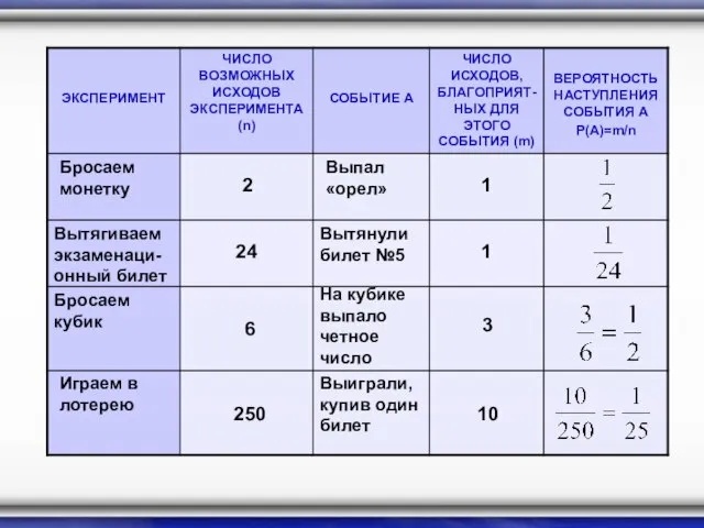 Бросаем монетку 2 Выпал «орел» 1 Вытягиваем экзаменаци- онный билет Вытянули билет