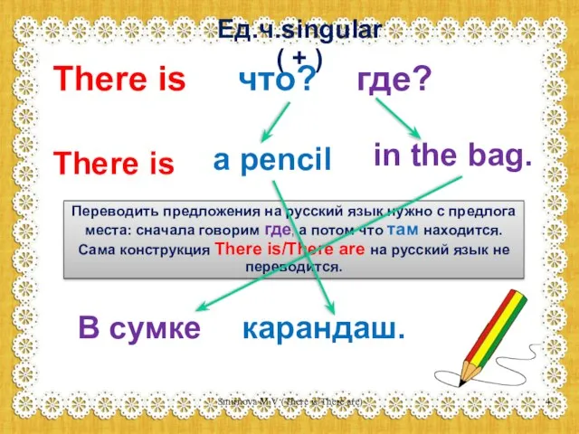 Ед.ч.singular ( + ) There is что? где? There is a pencil