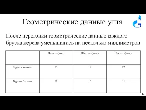 Геометрические данные угля После перегонки геометрические данные каждого бруска дерева уменьшились на несколько миллиметров