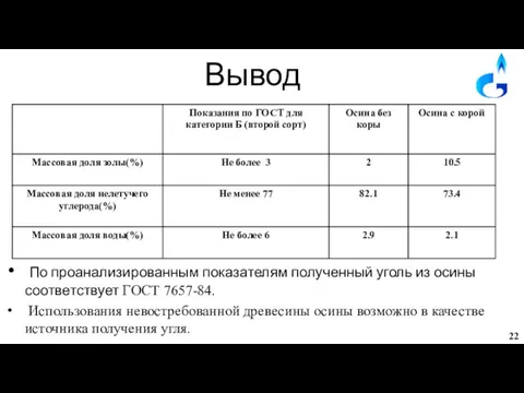 Вывод По проанализированным показателям полученный уголь из осины соответствует ГОСТ 7657-84. Использования